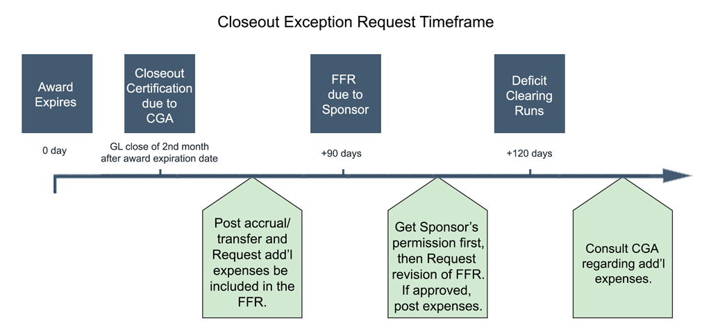 Closeout Exception Request Timeframe