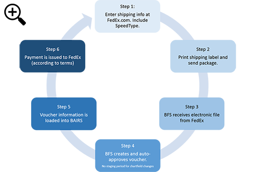 Federal Express Cycle